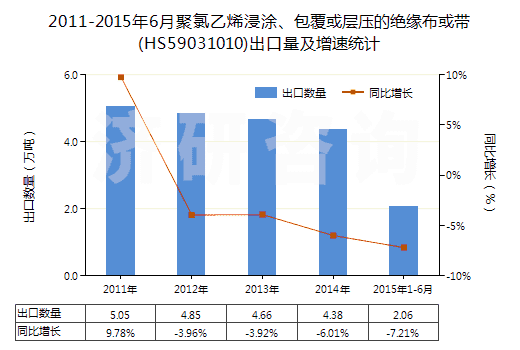 2011-2015年6月聚氯乙烯浸涂、包覆或?qū)訅旱慕^緣布或帶(HS59031010)出口量及增速統(tǒng)計(jì)